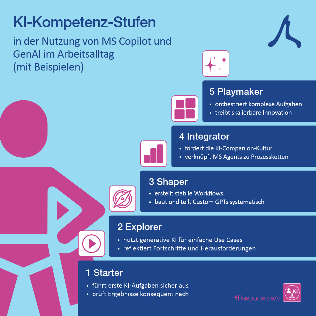 Das 5-Stufen-Modell für KI-Kompetenzentwicklung und Performance.
